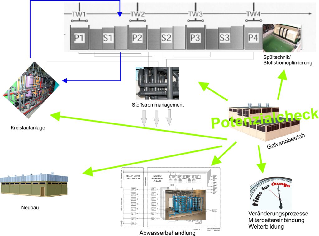 Link zum Potentialcheck