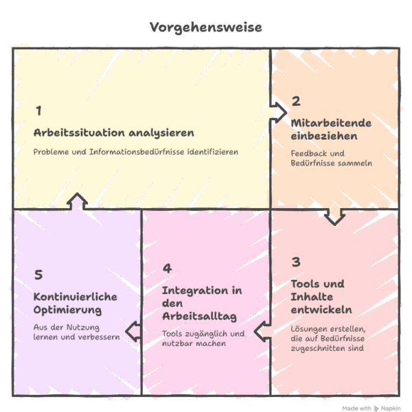 Vorgehen beim Performance Support